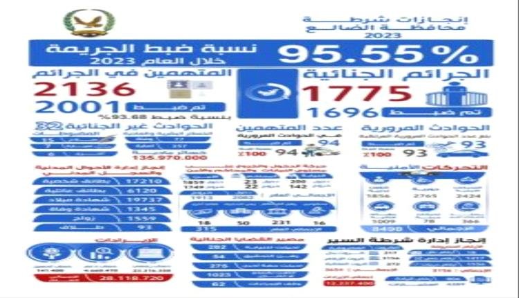 امن الضالع.. نجاحات ملموسة للحد من الجريمة ومكافحتها وضبط مرتكبيها