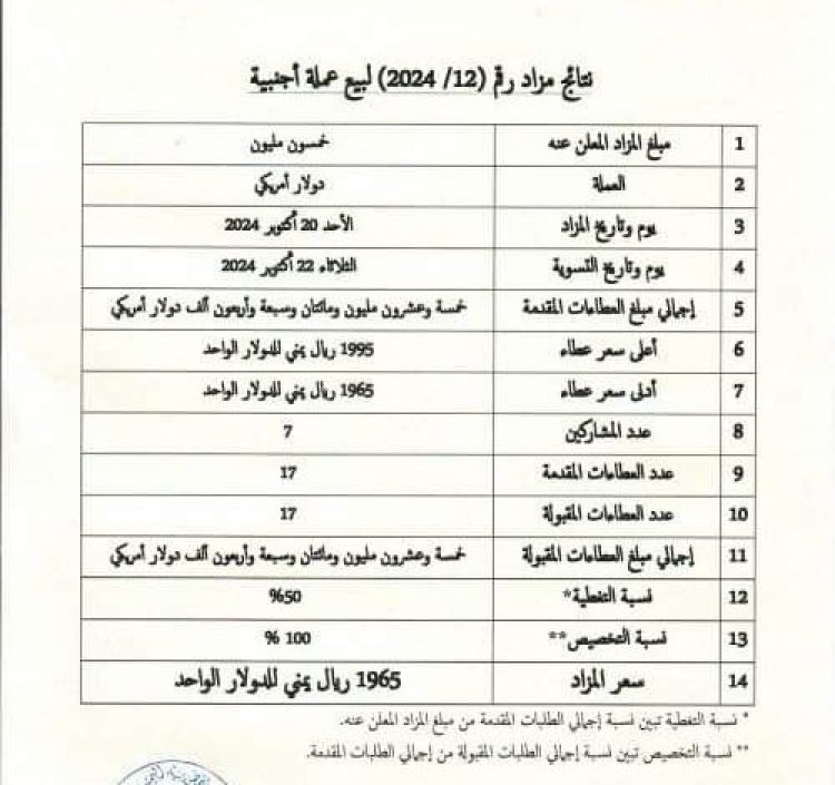 البنك المركري يحدد سعر جديد للدولار في العاصمة عدن