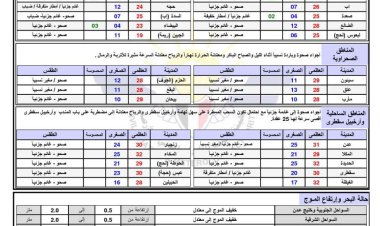 مركز الأرصاد الجوية يحذر من تقلبات جوية خطيرة خلال الـ24 الساعة القادمة