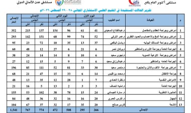 1541 مستفيداً من المخيم الطبي الاستشاري المجاني بمستشفى أكتوبر العام بيافع لبعوس الذي أقامه مستشفى عدن الألماني