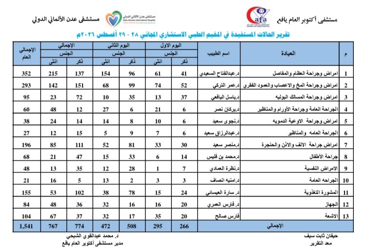 1541 مستفيداً من المخيم الطبي الاستشاري المجاني بمستشفى أكتوبر العام بيافع لبعوس الذي أقامه مستشفى عدن الألماني